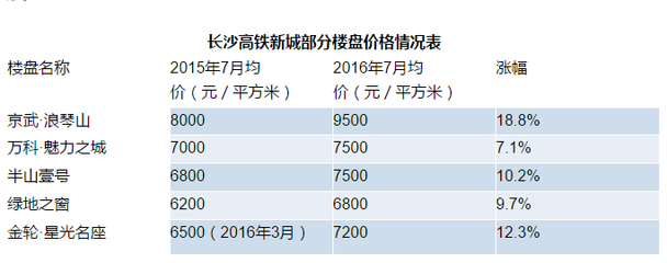 一線城市房價調(diào)控來襲 資金將在這些城市建&ldquo;避風港&rdquo;_福州房地產(chǎn)_房掌柜