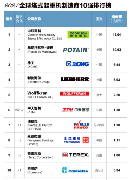 中國(guó)塔吊制造商再登全球榜首，年銷售額突破80億元彰顯制造實(shí)力